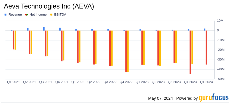 Aeva Technologies Inc (AEVA) Q1 2024 Earnings: Narrowing Losses Amidst Record Product Shipments