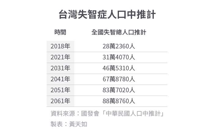 20200120-SMG0034-E01_b_台灣失智症人口中推計