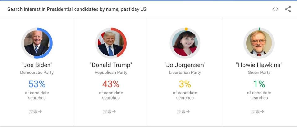 google trend聲量分析顯示，稍早搜尋拜登聲量高於川普10%。   圖:擷取自臉書