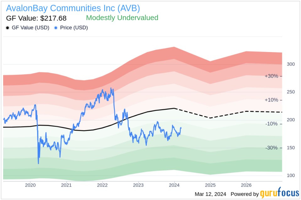 Insider Sell: CFO Kevin O'Shea Sells 5,000 Shares of AvalonBay Communities Inc (AVB)