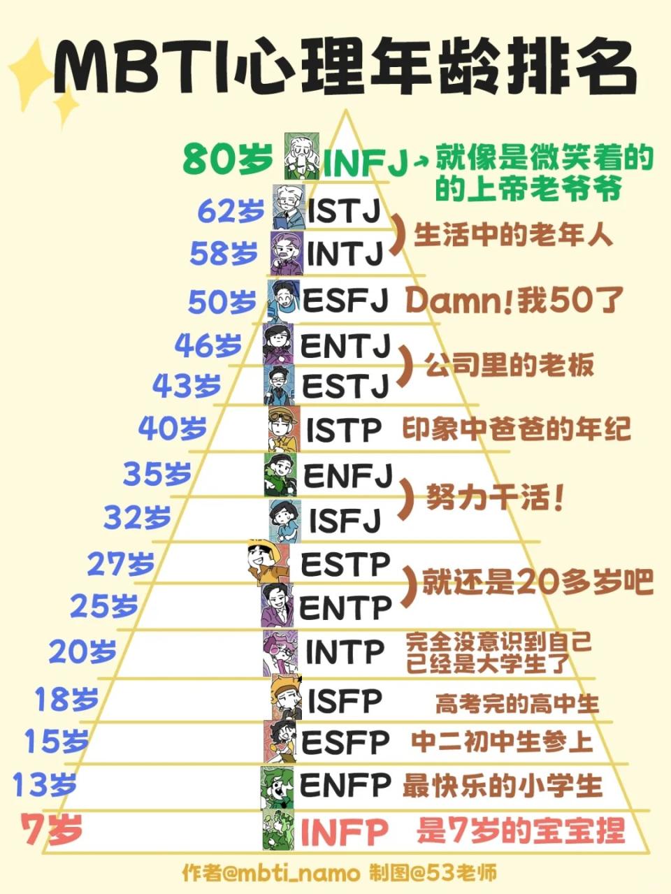 MBTI人格｜心理年齡排名大公開！INFP心理年齡是7歲小孩，只差一個英文字就變成80歲看破紅塵的老人？