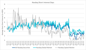 Nasdaq Short Interest Days