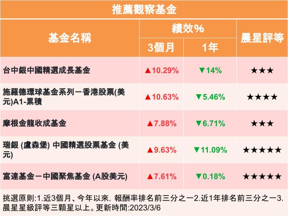 【Y投資風向球】中國二會大換血 中國基金可續抱嗎？