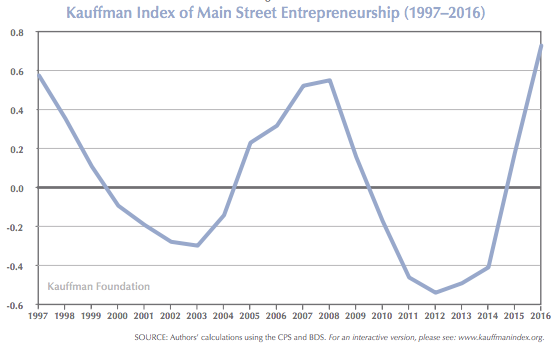 Source: Kauffman Foundation