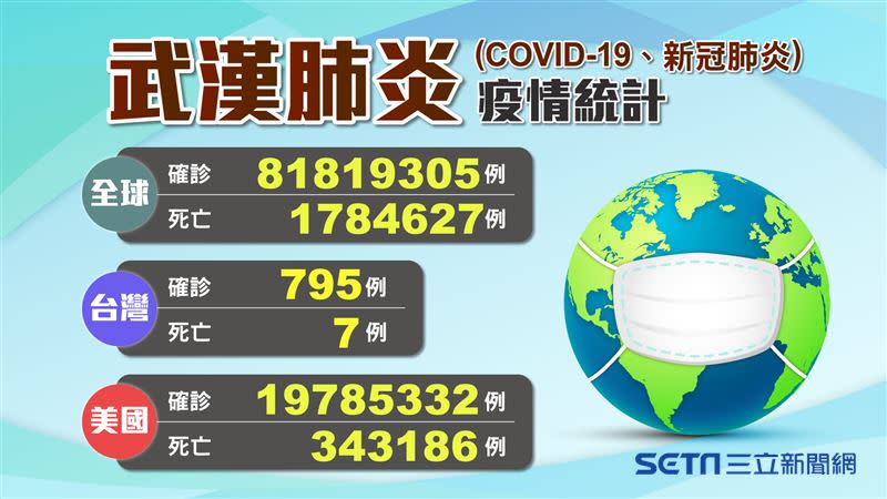 全球確診數破8181萬。（圖／三立新聞網製圖）