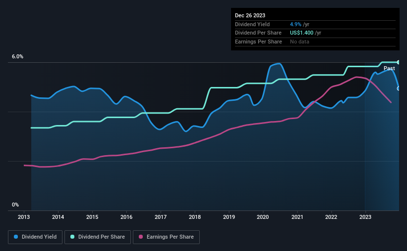 historic-dividend