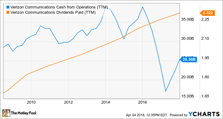 VZ Cash from Operations (TTM) Chart