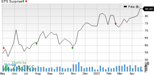 Westinghouse Air Brake Technologies Corporation Price and EPS Surprise