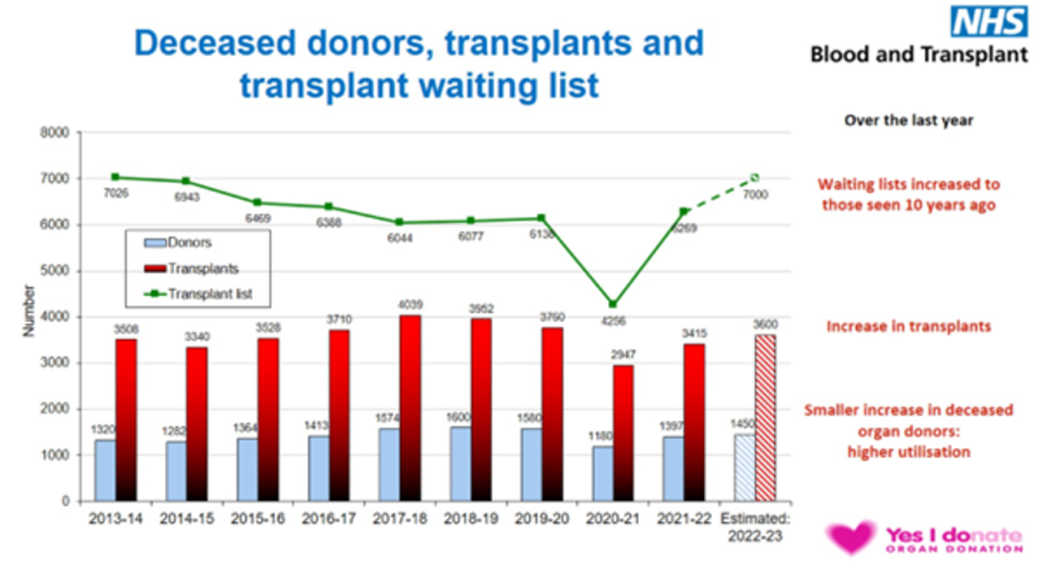 NHSBT data shows that the transplant waiting list has risen steeply since 2020-21 (NHSBT)