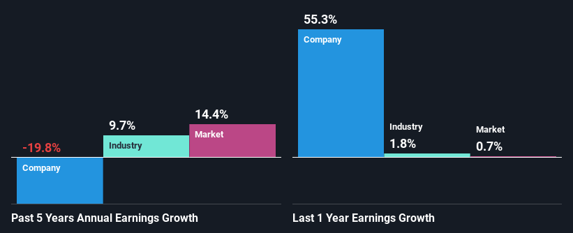 past-earnings-growth