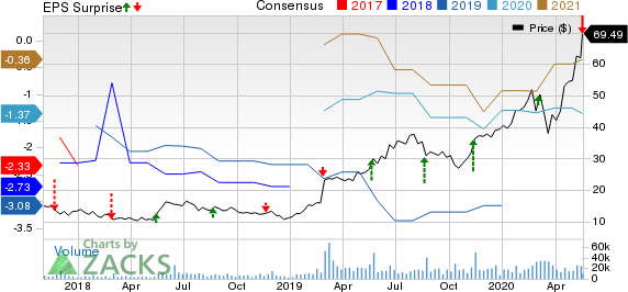 Sea Limited Sponsored ADR Price, Consensus and EPS Surprise