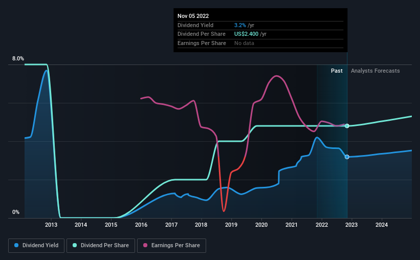 historic-dividend