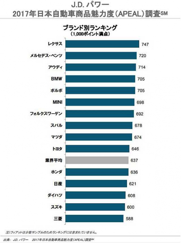 雖然 Lexus 以 747 分排名第一，但直到第七名之後才又出現日系品牌，當中則是歐系品牌的天下。