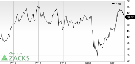 Southwest Airlines Co. Price