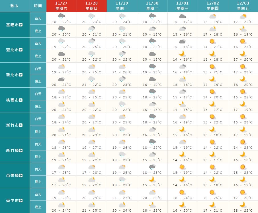 一周天氣預報圖。（圖／翻攝自中央氣象局）