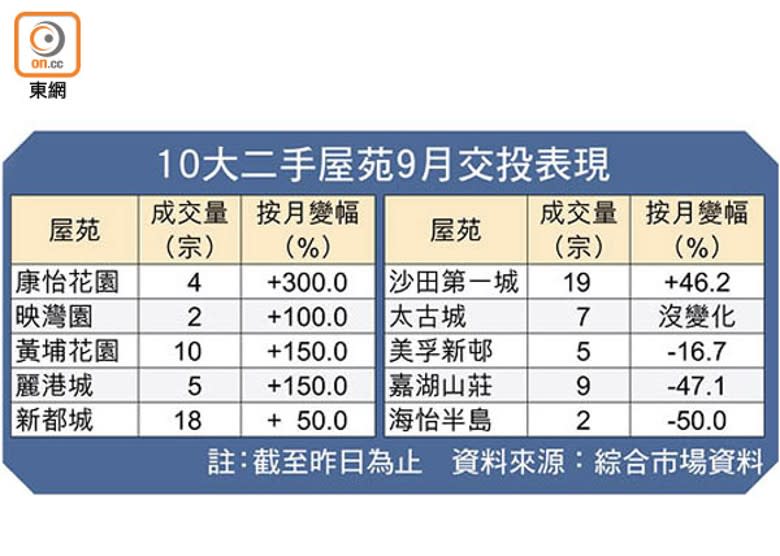 二手蝕讓佔近一成 12 年半高