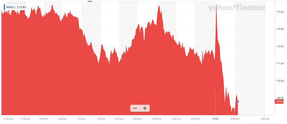 NatWest Group shares slipped in early trade in London. Photo: Yahoo Finance UK