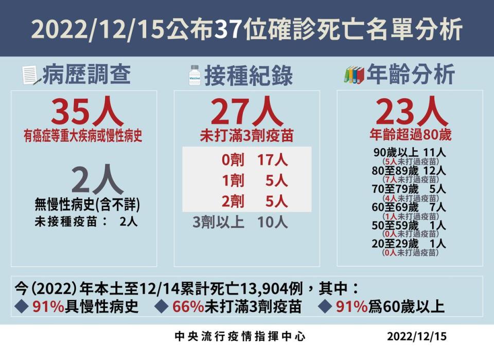 指揮中心說明最新疫情狀況。（指揮中心提供）