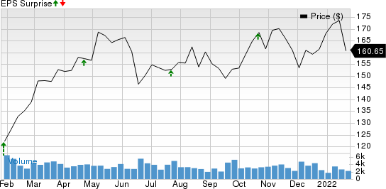 Celanese Corporation Price and EPS Surprise