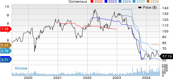 FMC Corporation Price and Consensus