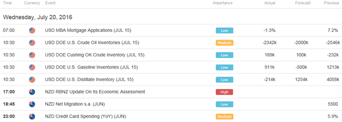 DailyFX Calendar