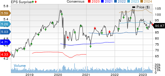 American Electric Power Company, Inc. Price, Consensus and EPS Surprise