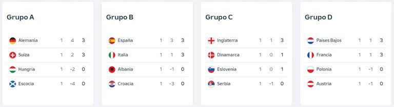 Así estás lan tablas de posiciones de los grupos A, B, C y D de la Eurocopa 2024, tras la fecha 1