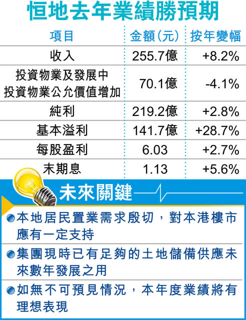 恒地末期息增6% 10送1紅股