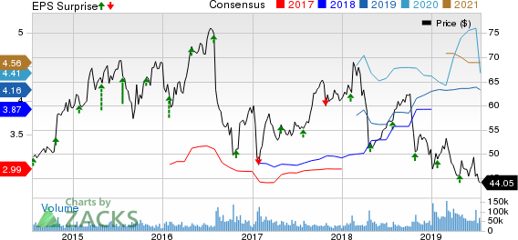 Bristol-Myers Squibb Company Price, Consensus and EPS Surprise