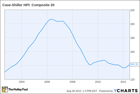 Case-Shiller Home Price Index: Composite 20 Chart