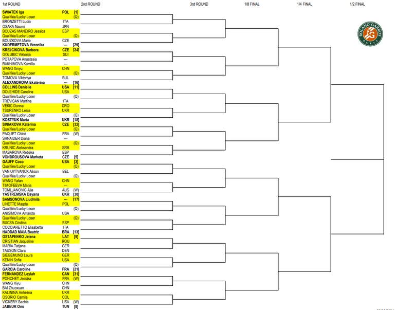 Así quedó conformada la parte alta del cuadro femenino de Roland Garros 2024