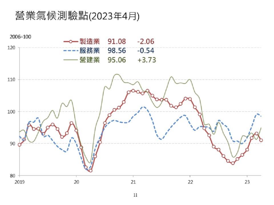 台經院25日公布4月營業氣候測驗點。（圖：台經院提供）