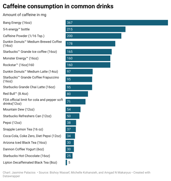 Bar graph of caffeine consumption in common drinks. (Source: Bishoy Wassef, Michelle Kohansieh, and Amgad N Makaryus from World Journal of Cardiology)