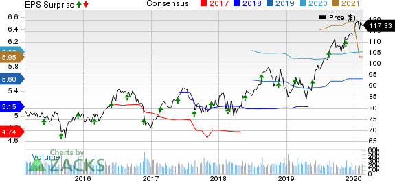 Medtronic PLC Price, Consensus and EPS Surprise