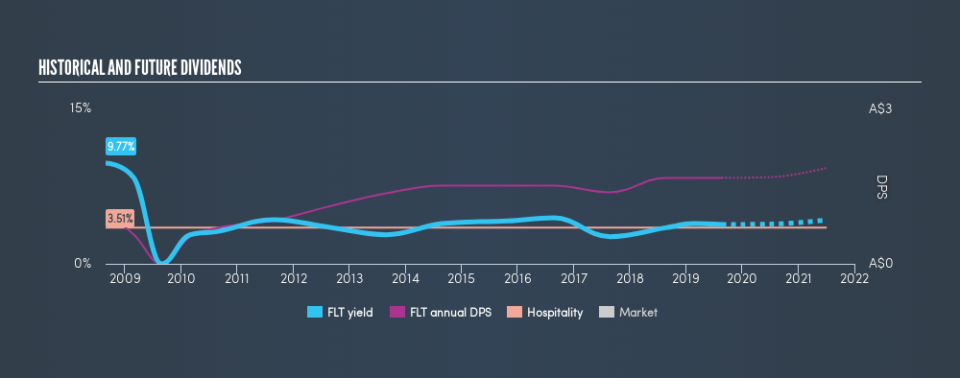 ASX:FLT Historical Dividend Yield, August 19th 2019