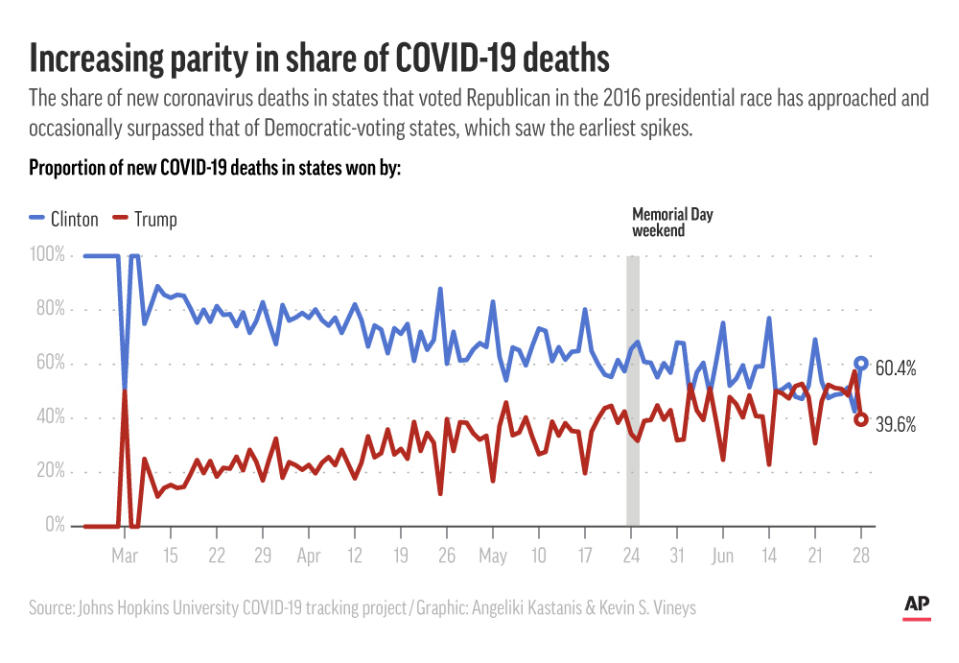 New coronavirus deaths for states that voted for Hillary Clinton and Donald Trump in 2016;