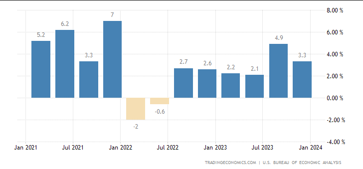 American quarterly change in GDP