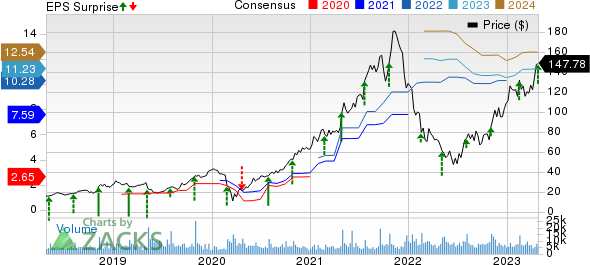 Crocs, Inc. Price, Consensus and EPS Surprise