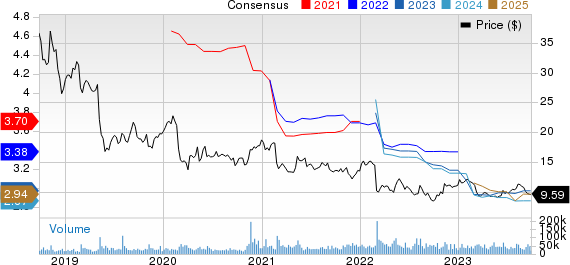 Viatris Inc. Price and Consensus