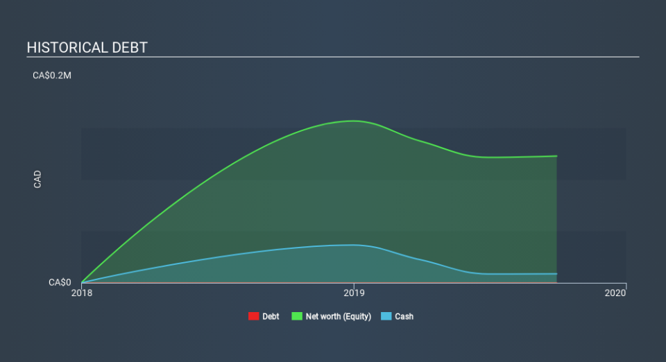 CNSX:FLO Historical Debt, January 28th 2020