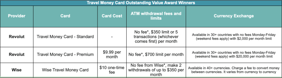 Travel money credit cards