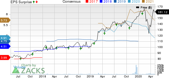 Danaher Corporation Price, Consensus and EPS Surprise