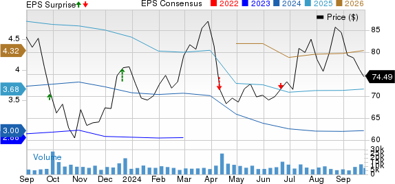 CarMax, Inc. Price, Consensus and EPS Surprise