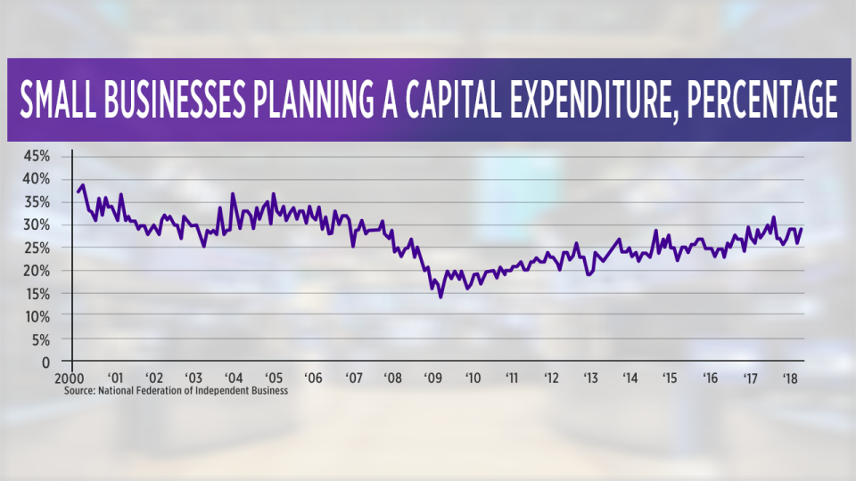 Source: National Federation of Independent Business