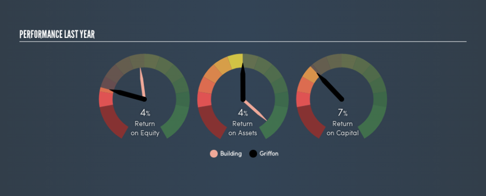 NYSE:GFF Past Revenue and Net Income, March 18th 2019