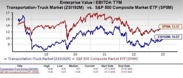 EV/EBITDA TTM