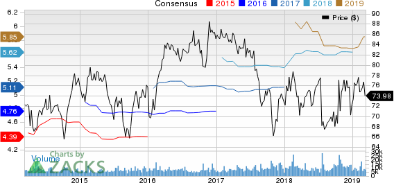 Omnicom Group Inc. Price and Consensus