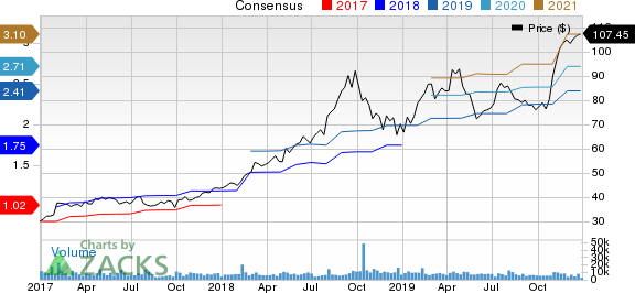 Fortinet, Inc. Price and Consensus