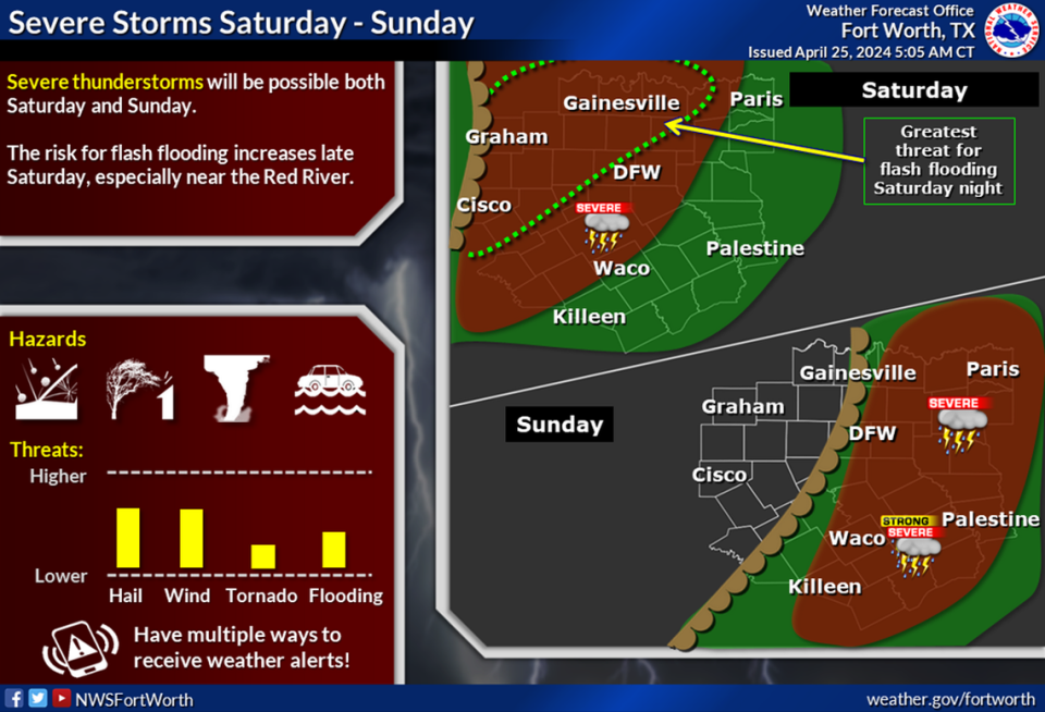 Severe weather is possible for North Texas this weekend. National Weather Service Fort Worth