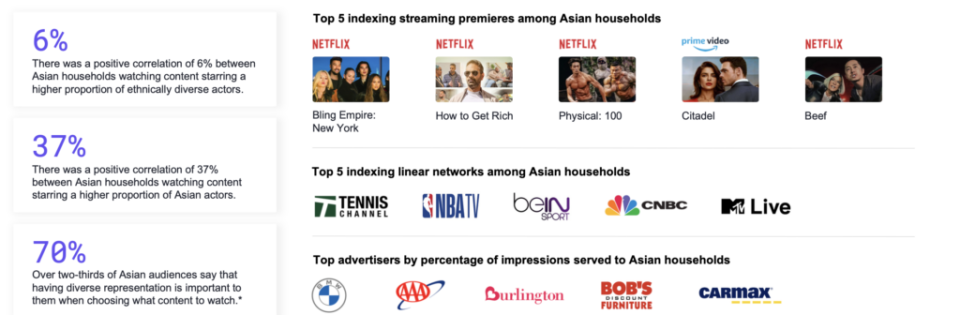 Asian-Households-Top-5-Streaming-Premieres-and-Linear-Networks